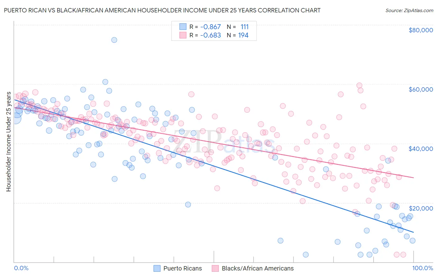 Puerto Rican vs Black/African American Householder Income Under 25 years