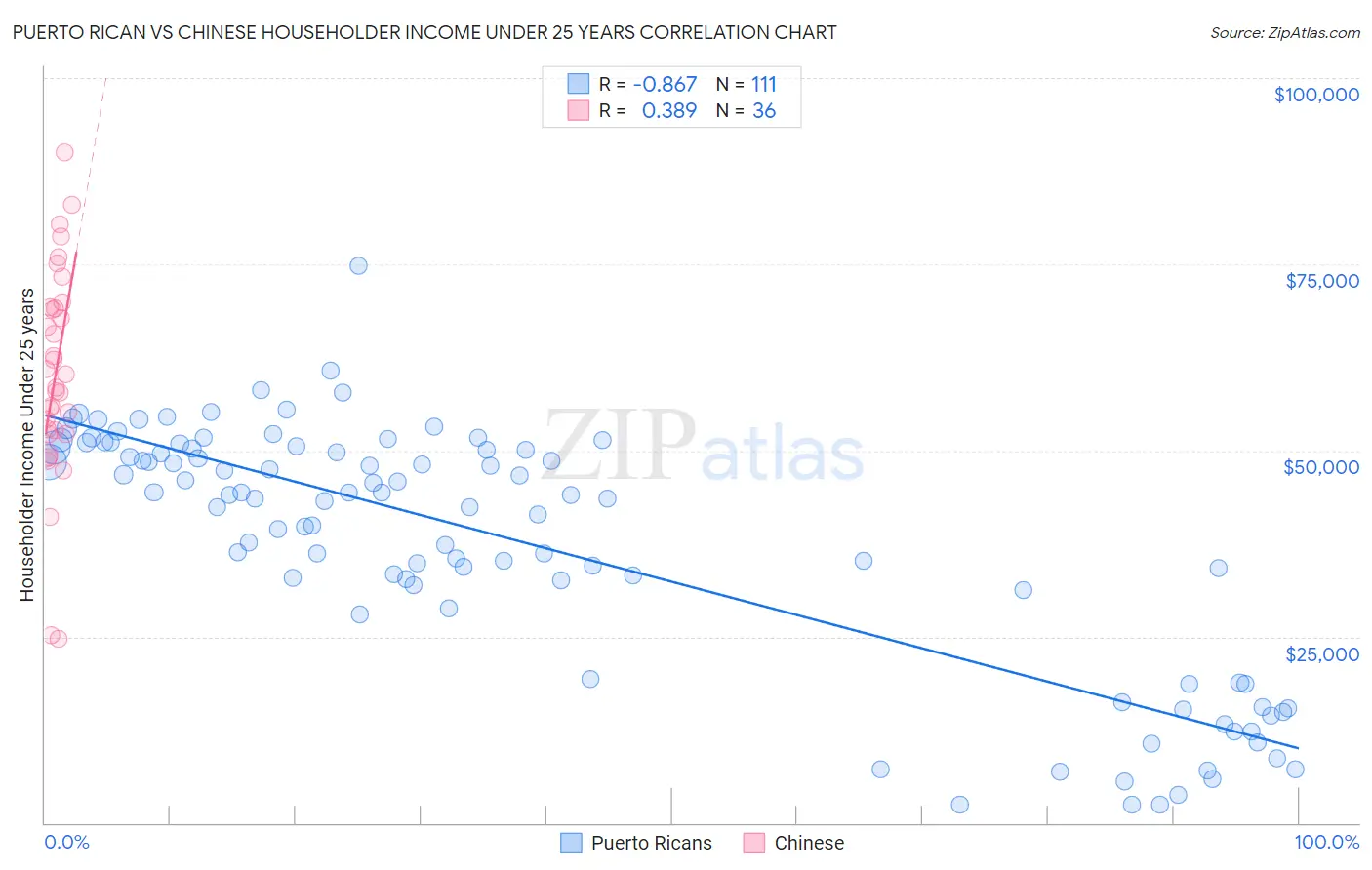 Puerto Rican vs Chinese Householder Income Under 25 years