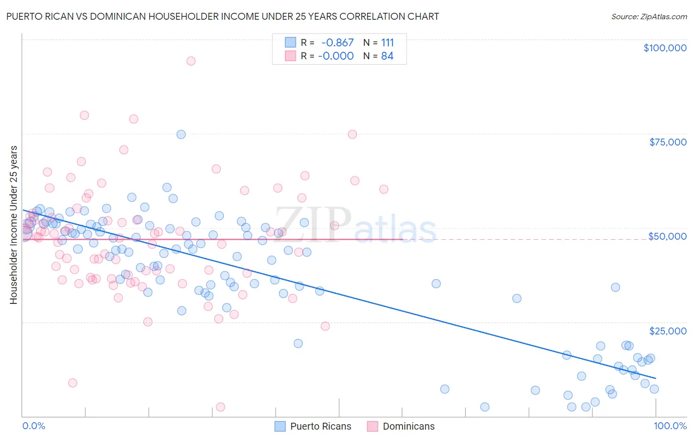 Puerto Rican vs Dominican Householder Income Under 25 years