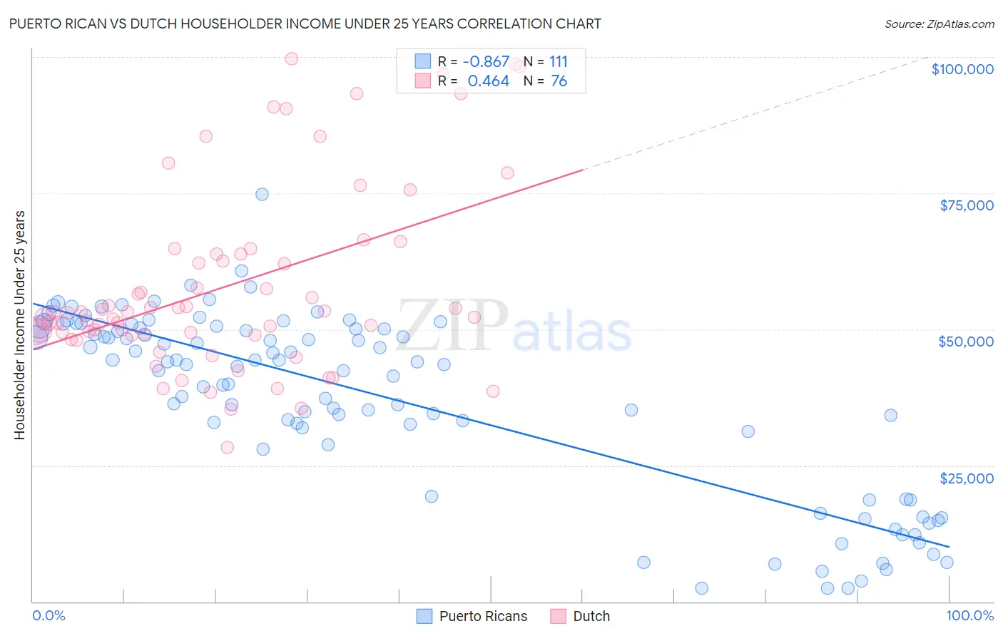 Puerto Rican vs Dutch Householder Income Under 25 years