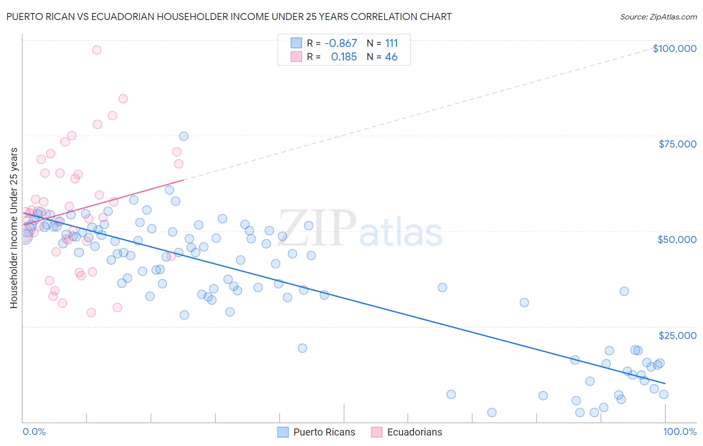 Puerto Rican vs Ecuadorian Householder Income Under 25 years