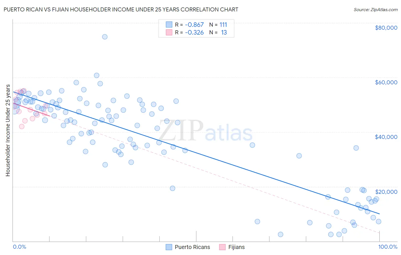 Puerto Rican vs Fijian Householder Income Under 25 years