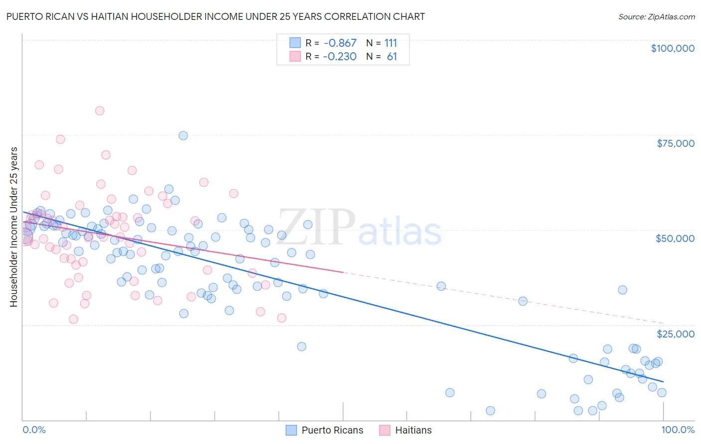 Puerto Rican vs Haitian Householder Income Under 25 years