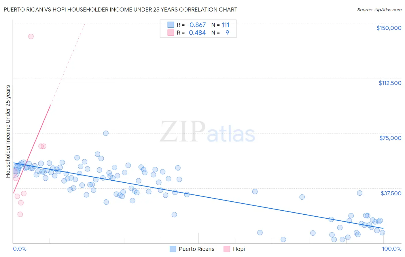 Puerto Rican vs Hopi Householder Income Under 25 years