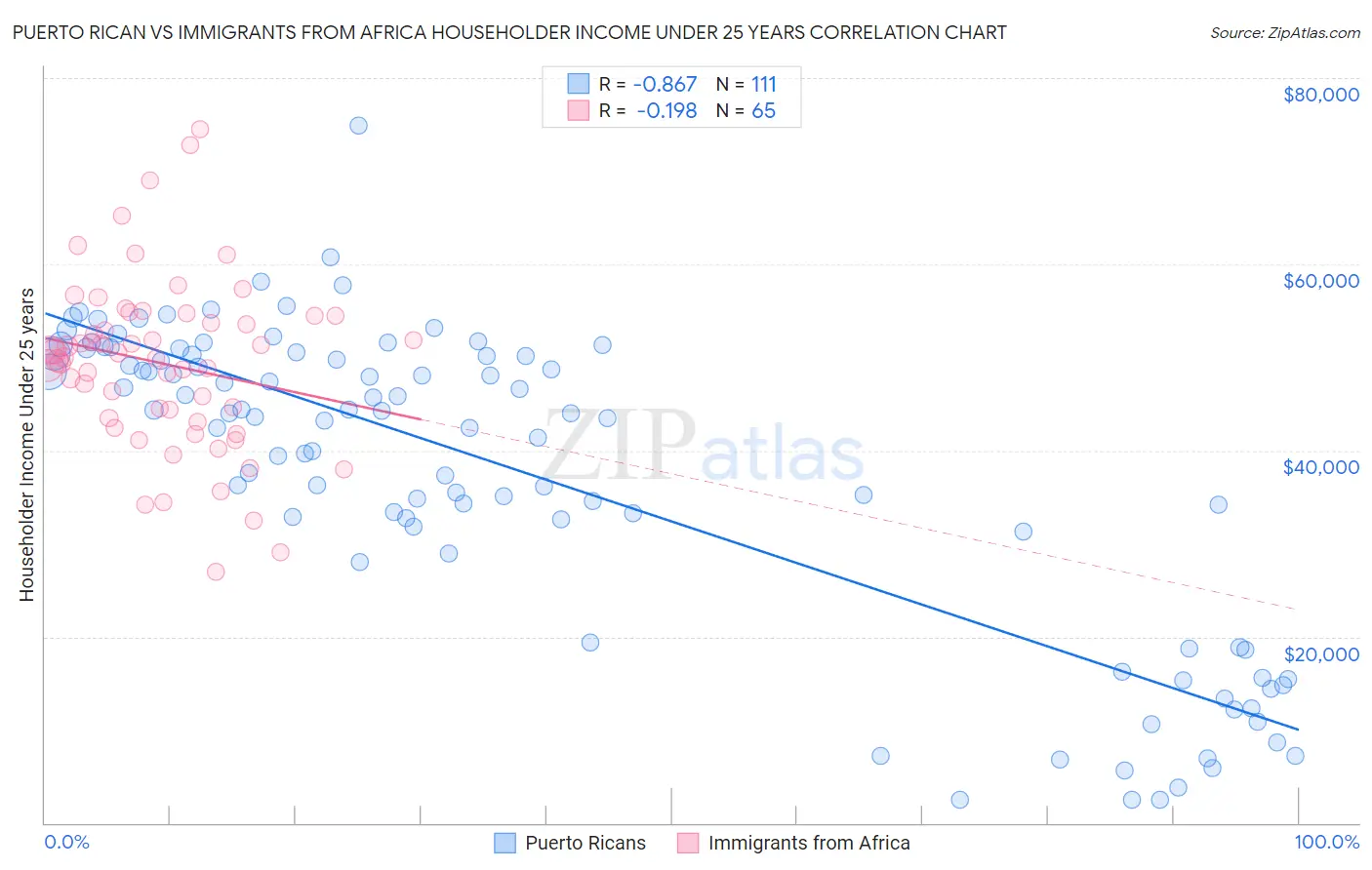 Puerto Rican vs Immigrants from Africa Householder Income Under 25 years