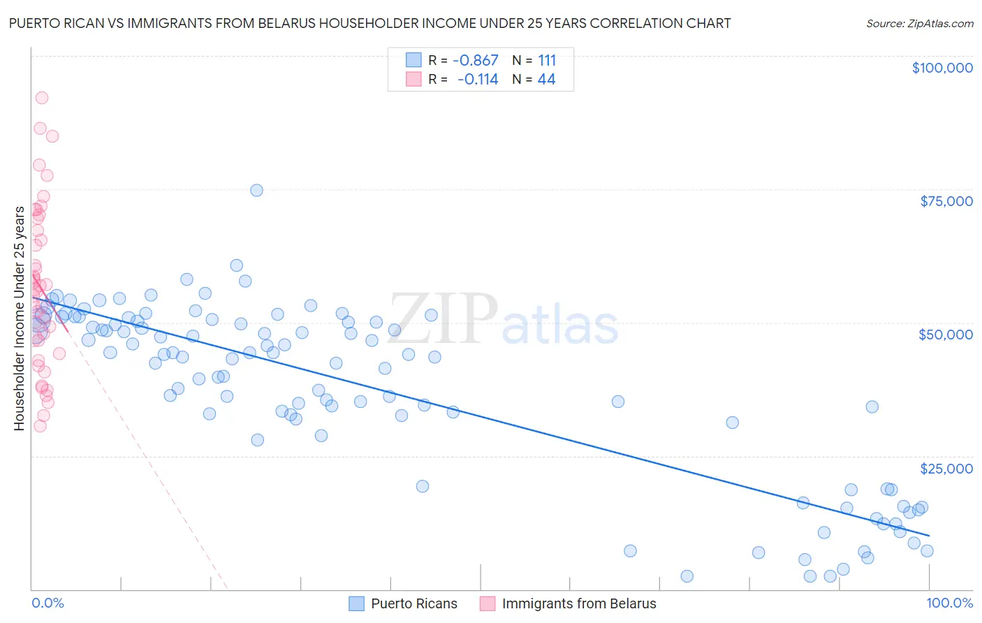Puerto Rican vs Immigrants from Belarus Householder Income Under 25 years