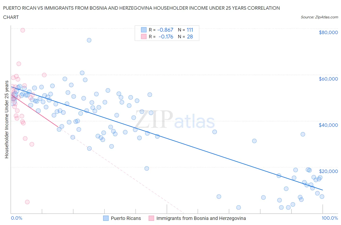 Puerto Rican vs Immigrants from Bosnia and Herzegovina Householder Income Under 25 years