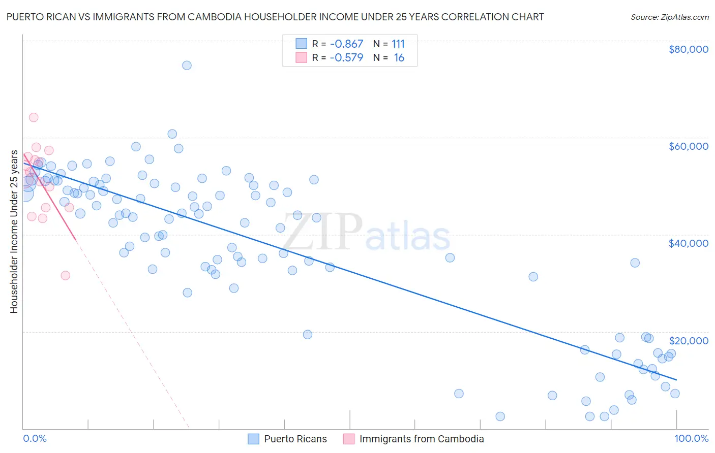 Puerto Rican vs Immigrants from Cambodia Householder Income Under 25 years