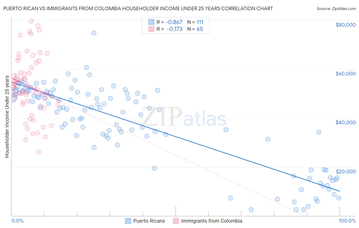 Puerto Rican vs Immigrants from Colombia Householder Income Under 25 years