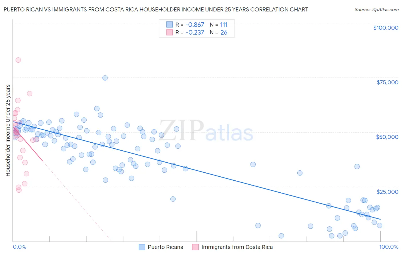 Puerto Rican vs Immigrants from Costa Rica Householder Income Under 25 years