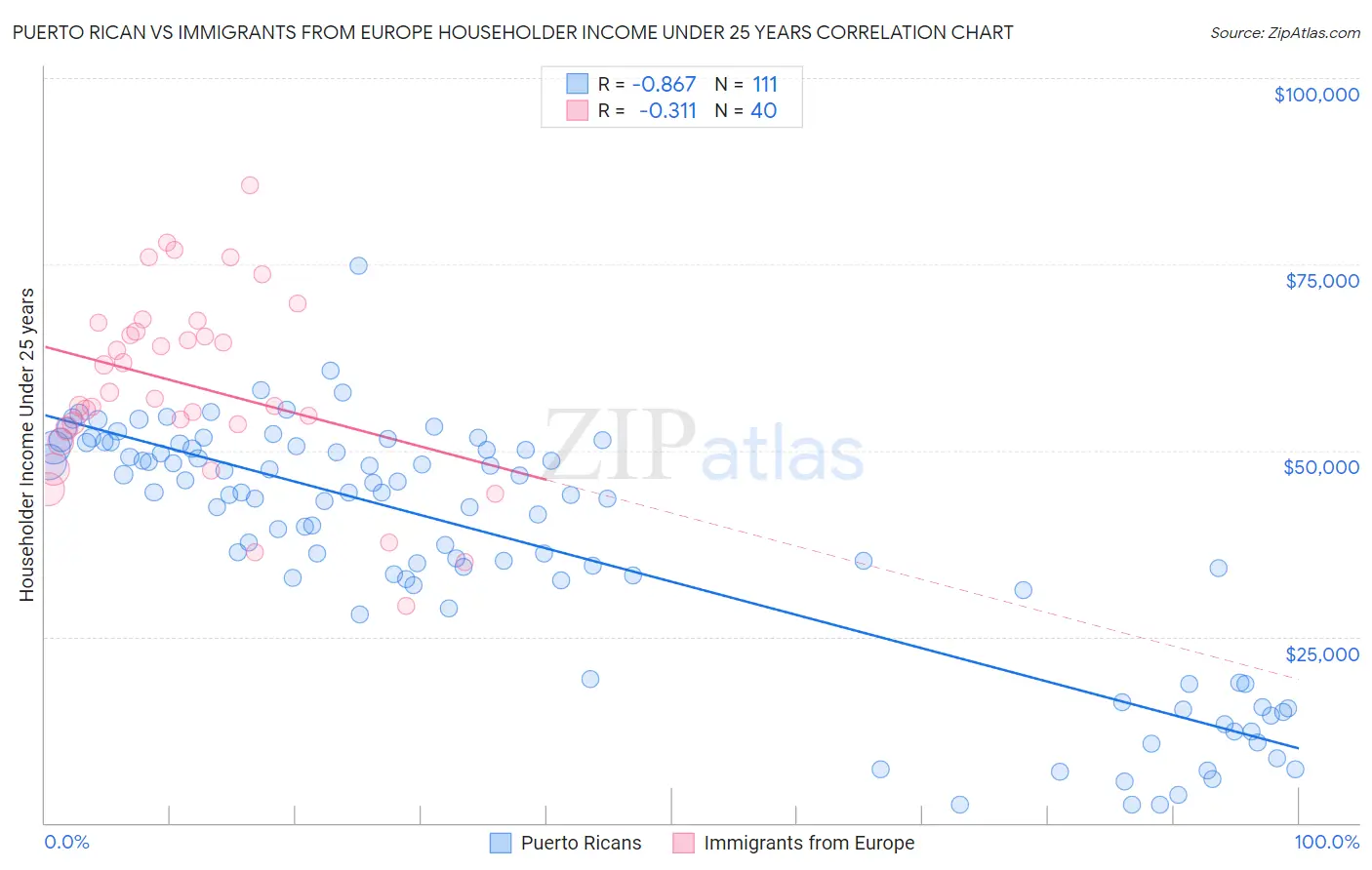 Puerto Rican vs Immigrants from Europe Householder Income Under 25 years