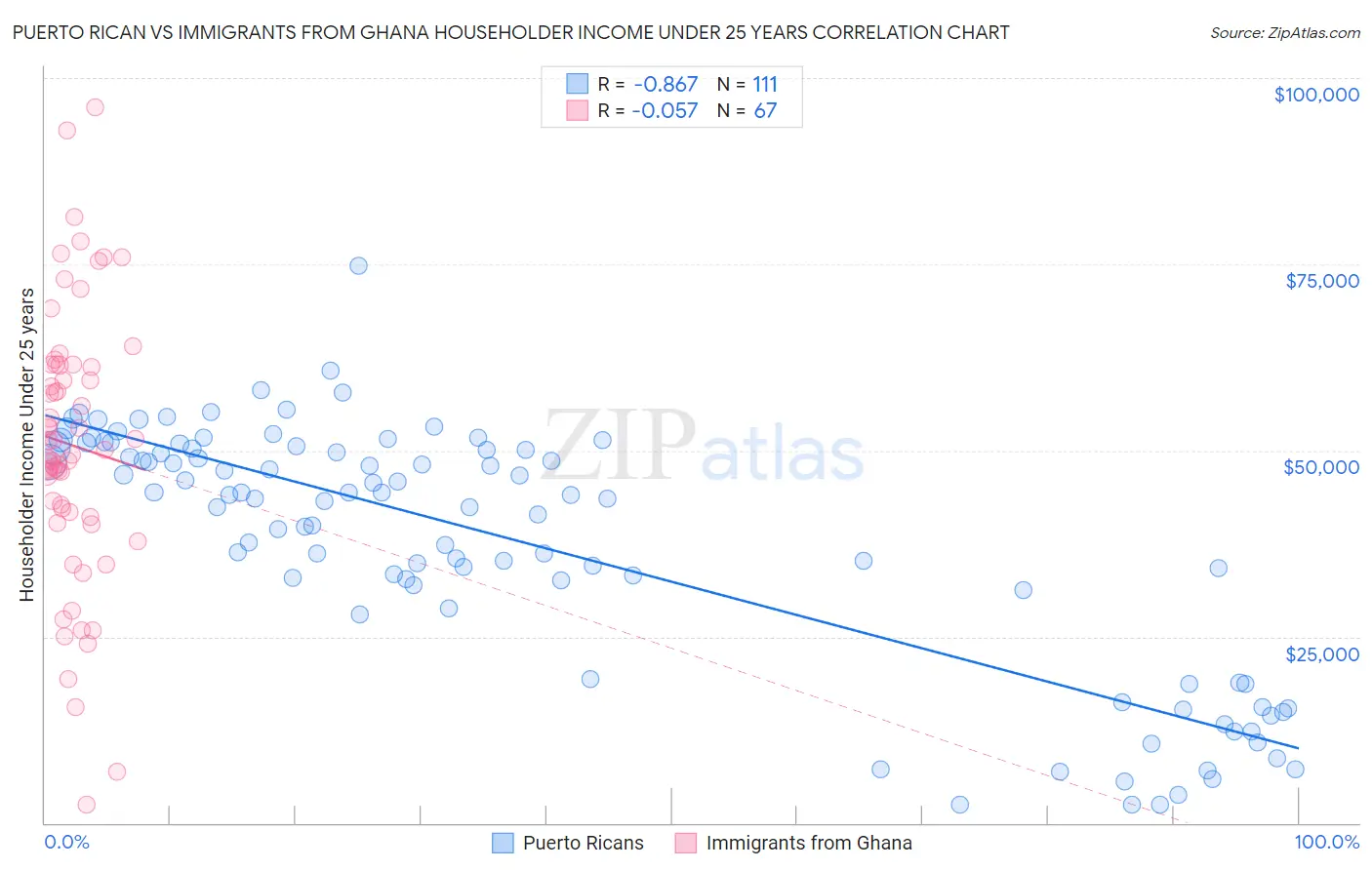 Puerto Rican vs Immigrants from Ghana Householder Income Under 25 years