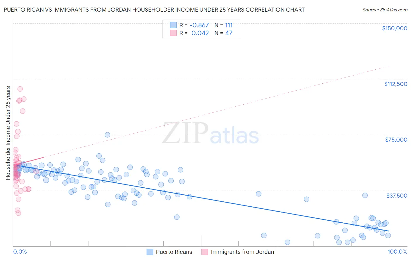 Puerto Rican vs Immigrants from Jordan Householder Income Under 25 years