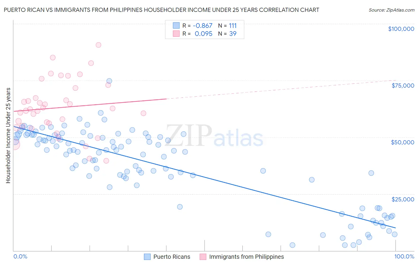 Puerto Rican vs Immigrants from Philippines Householder Income Under 25 years