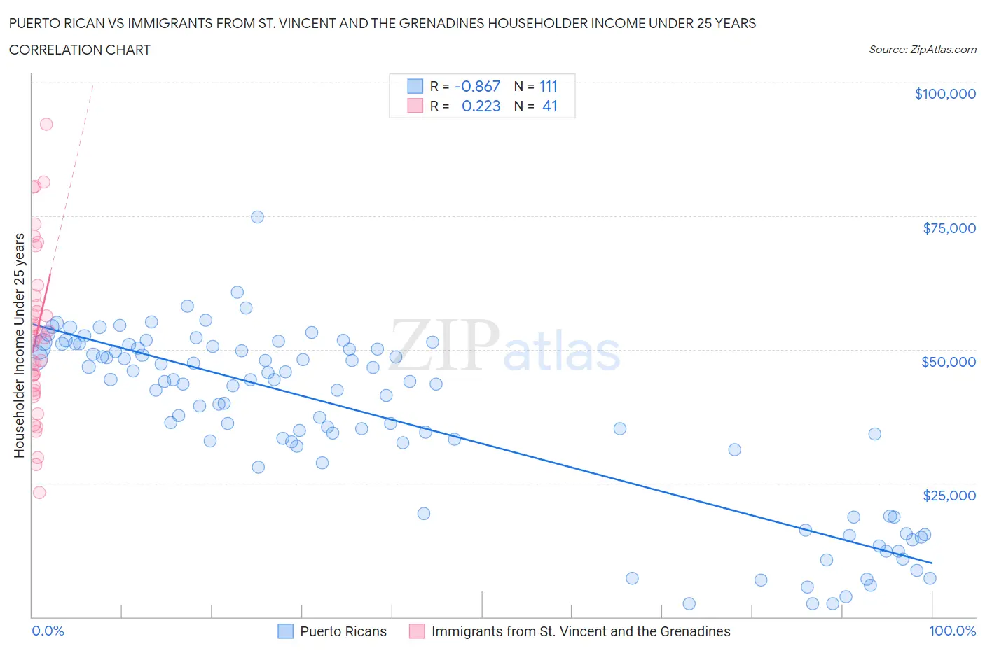 Puerto Rican vs Immigrants from St. Vincent and the Grenadines Householder Income Under 25 years