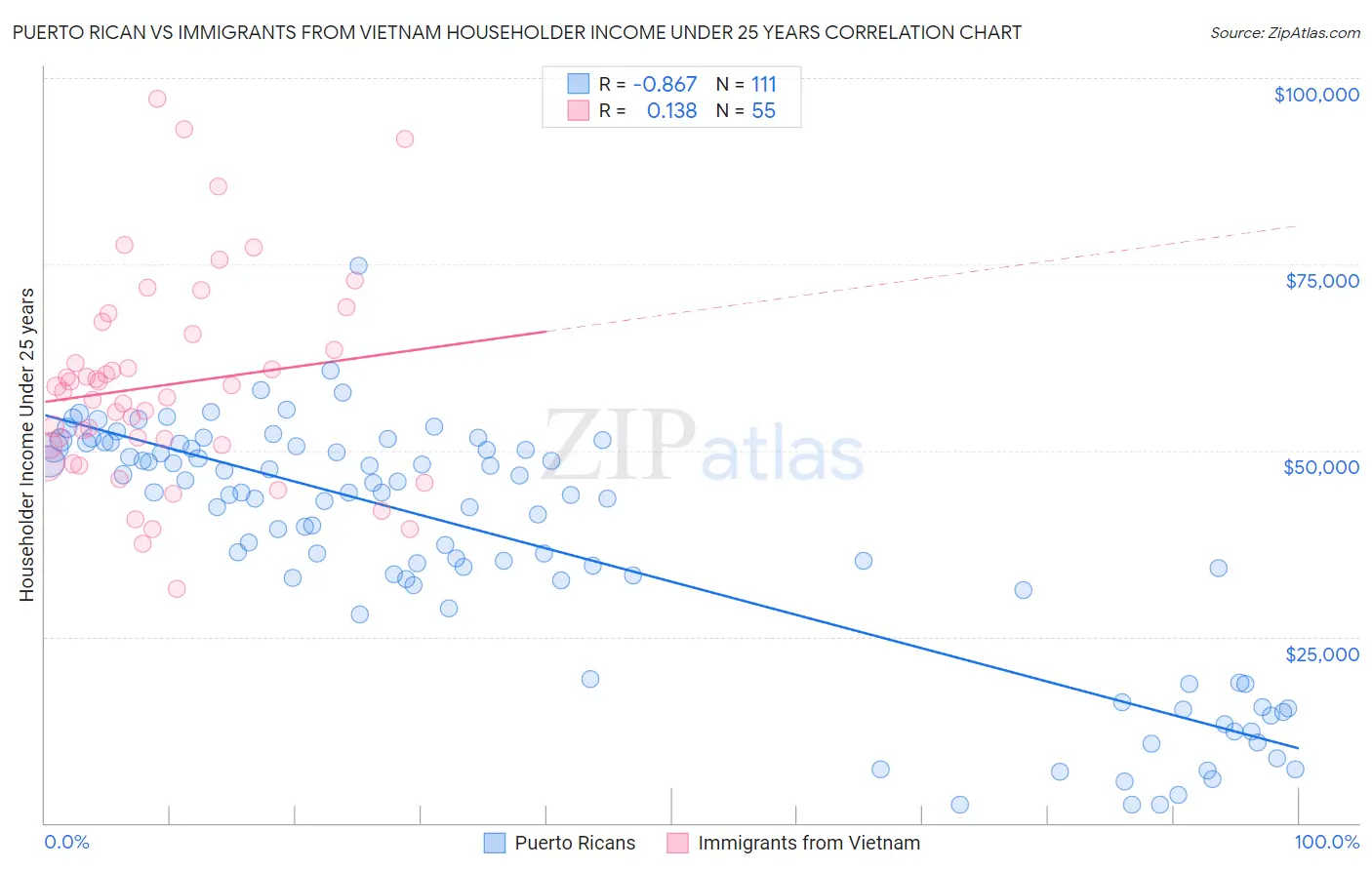 Puerto Rican vs Immigrants from Vietnam Householder Income Under 25 years