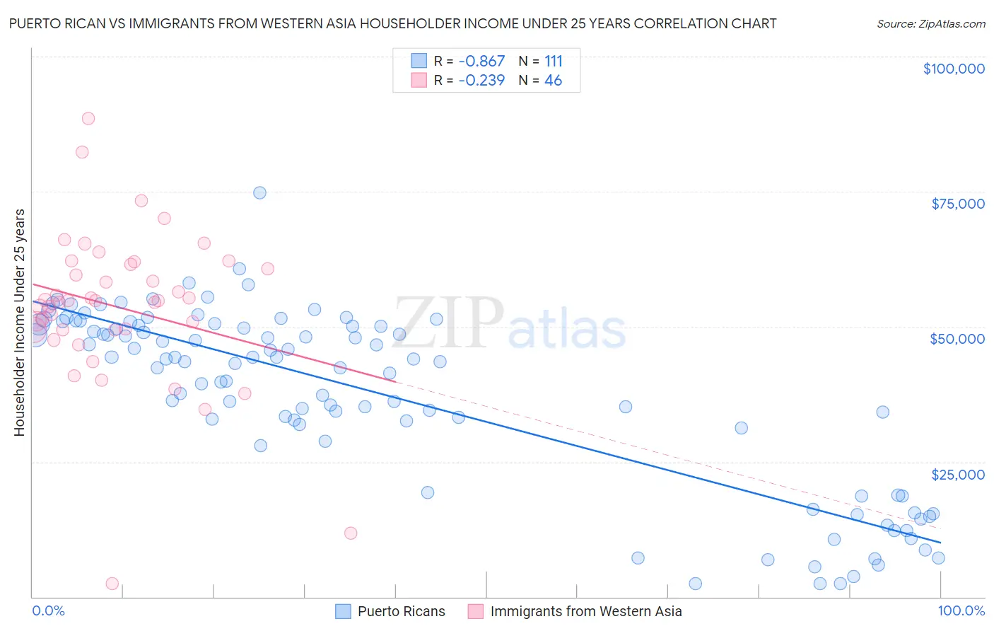 Puerto Rican vs Immigrants from Western Asia Householder Income Under 25 years