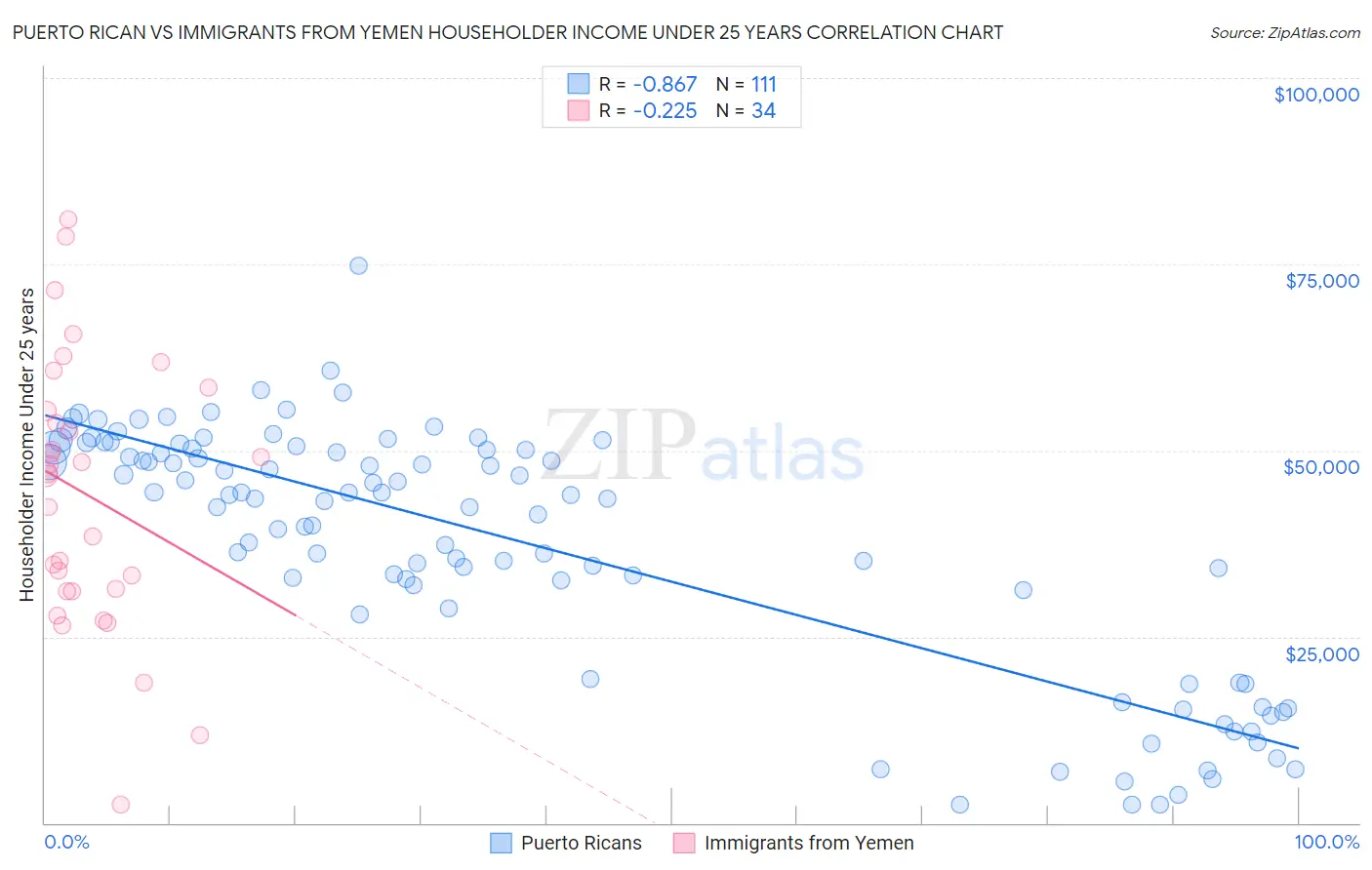 Puerto Rican vs Immigrants from Yemen Householder Income Under 25 years