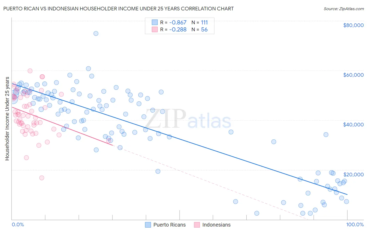 Puerto Rican vs Indonesian Householder Income Under 25 years