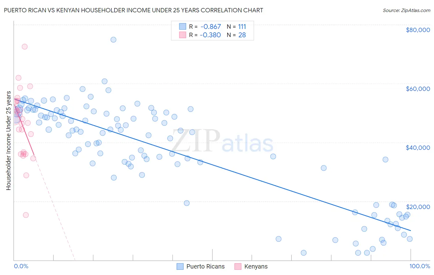 Puerto Rican vs Kenyan Householder Income Under 25 years