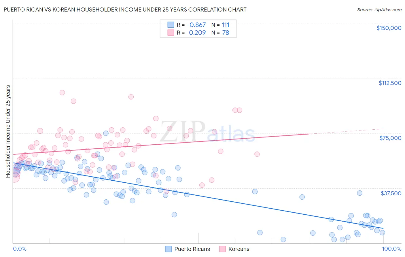 Puerto Rican vs Korean Householder Income Under 25 years