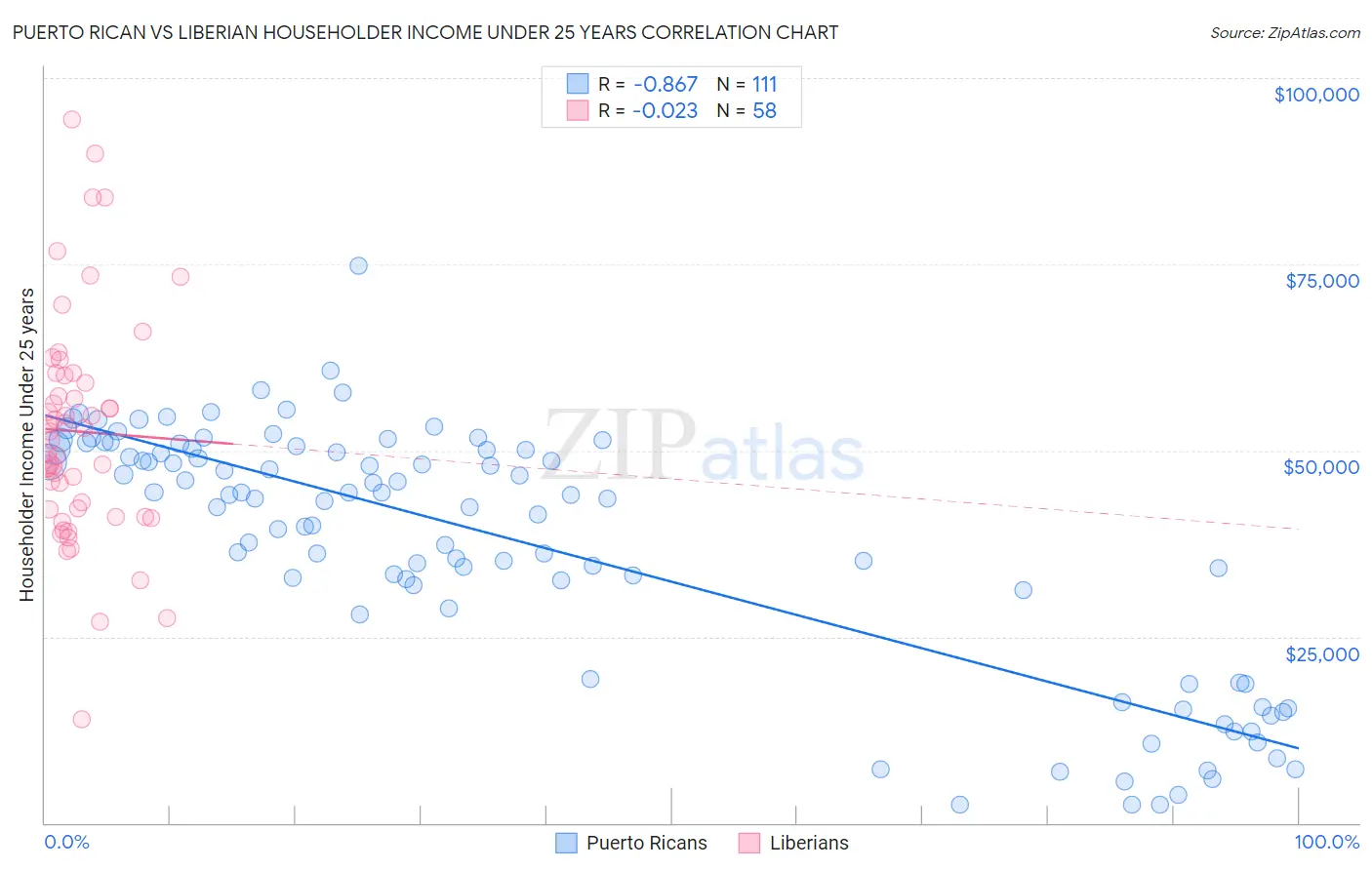 Puerto Rican vs Liberian Householder Income Under 25 years