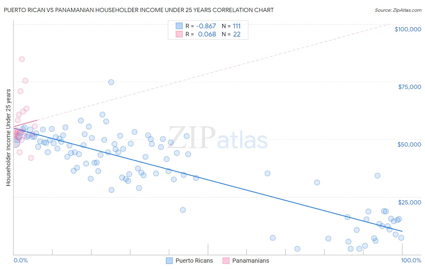 Puerto Rican vs Panamanian Householder Income Under 25 years