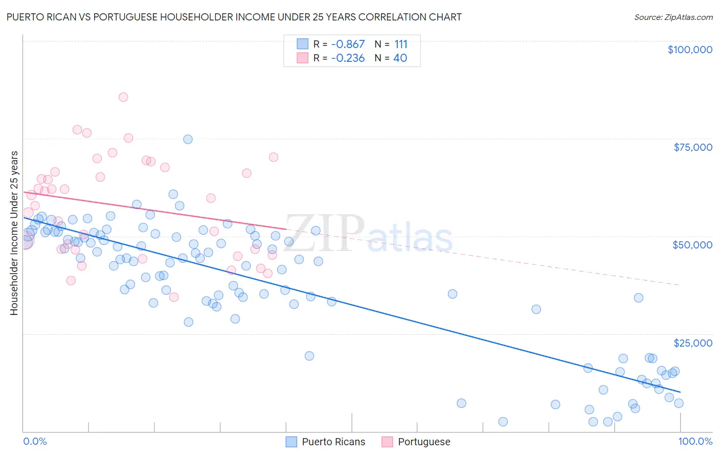 Puerto Rican vs Portuguese Householder Income Under 25 years