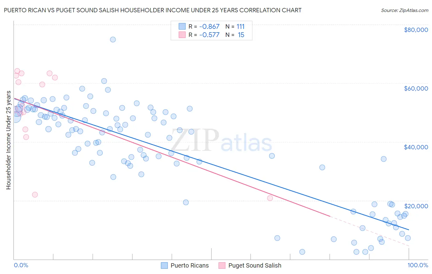 Puerto Rican vs Puget Sound Salish Householder Income Under 25 years