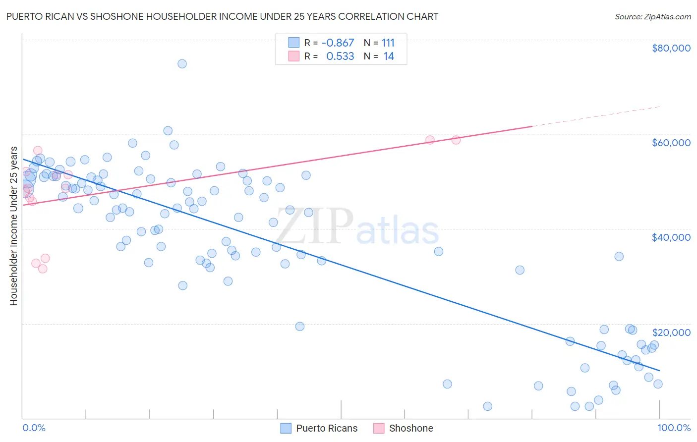 Puerto Rican vs Shoshone Householder Income Under 25 years