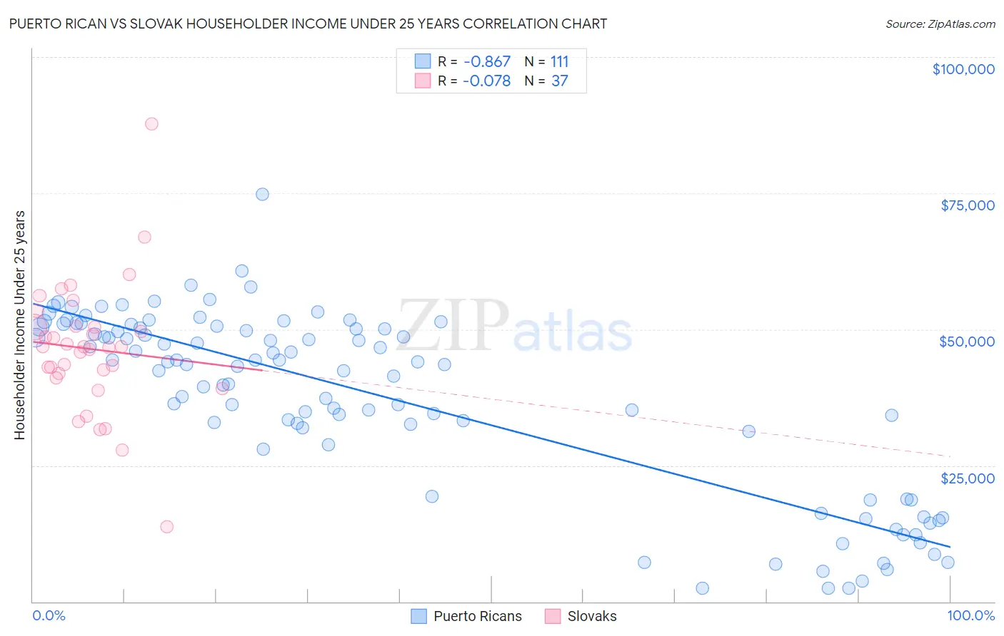 Puerto Rican vs Slovak Householder Income Under 25 years