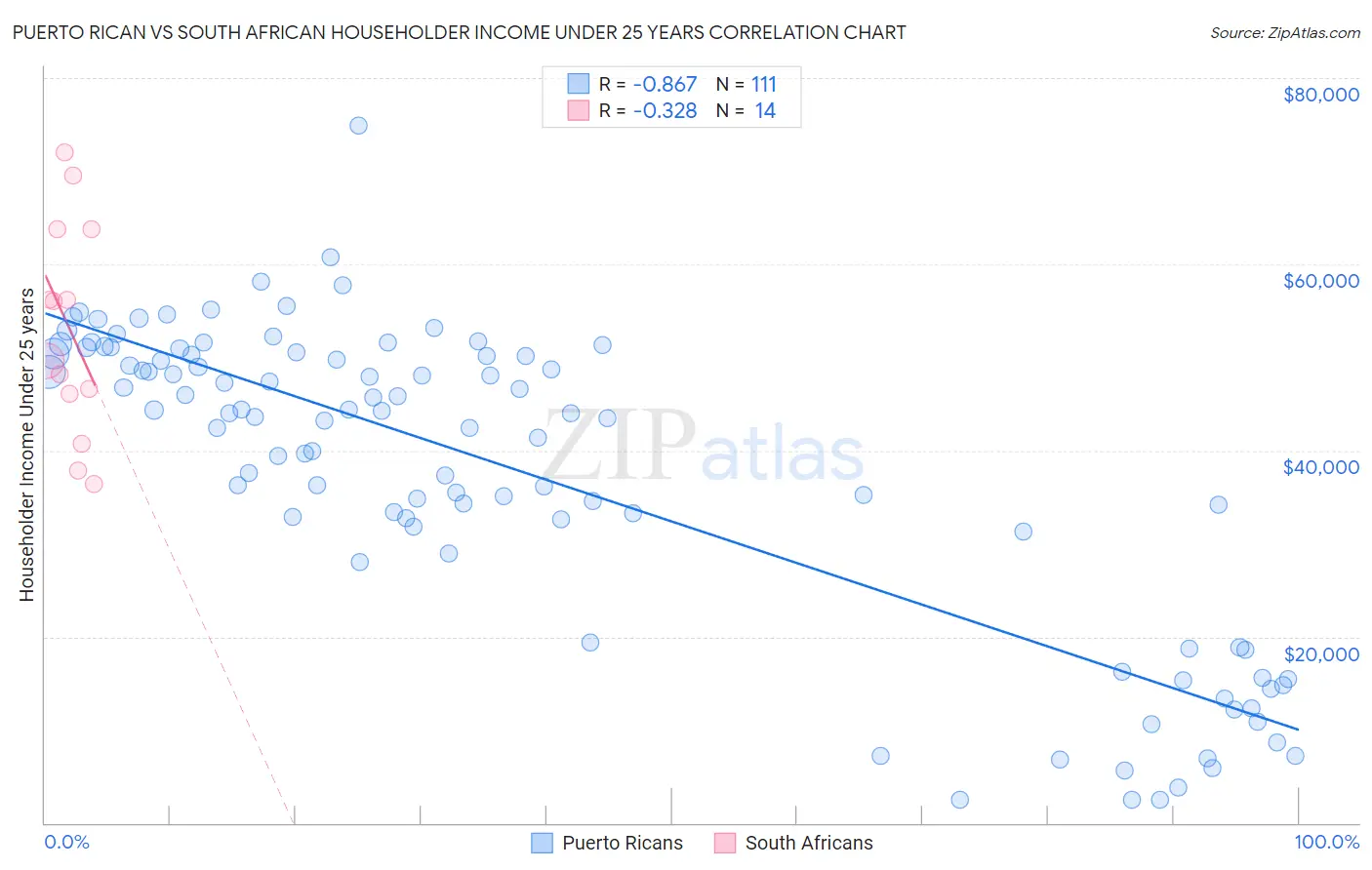 Puerto Rican vs South African Householder Income Under 25 years