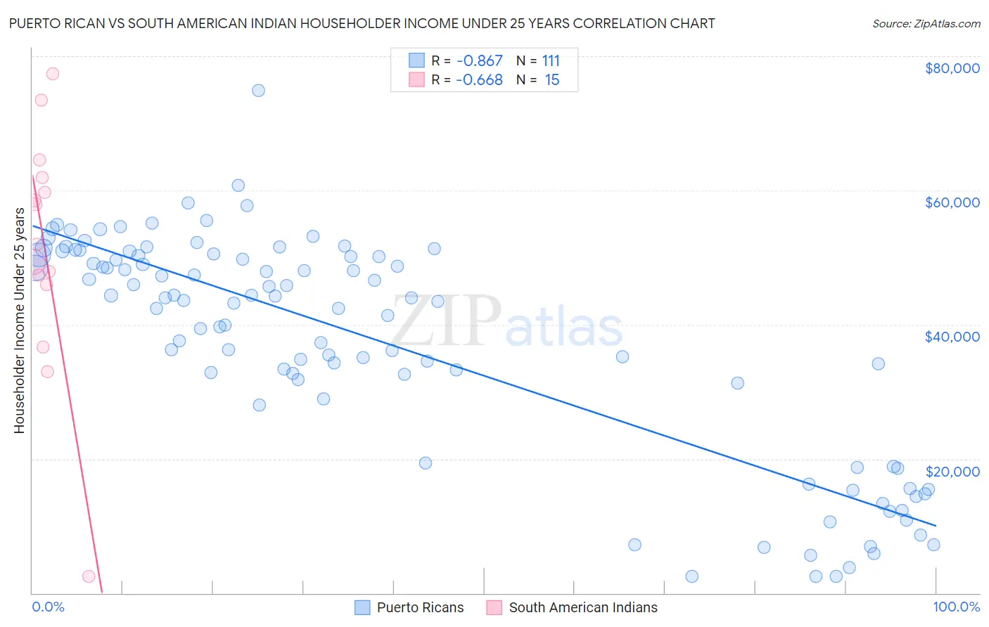 Puerto Rican vs South American Indian Householder Income Under 25 years