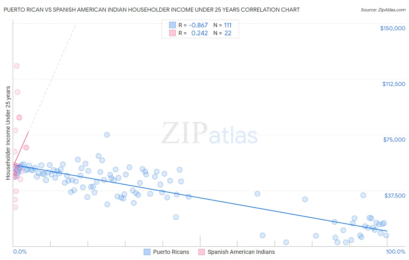 Puerto Rican vs Spanish American Indian Householder Income Under 25 years