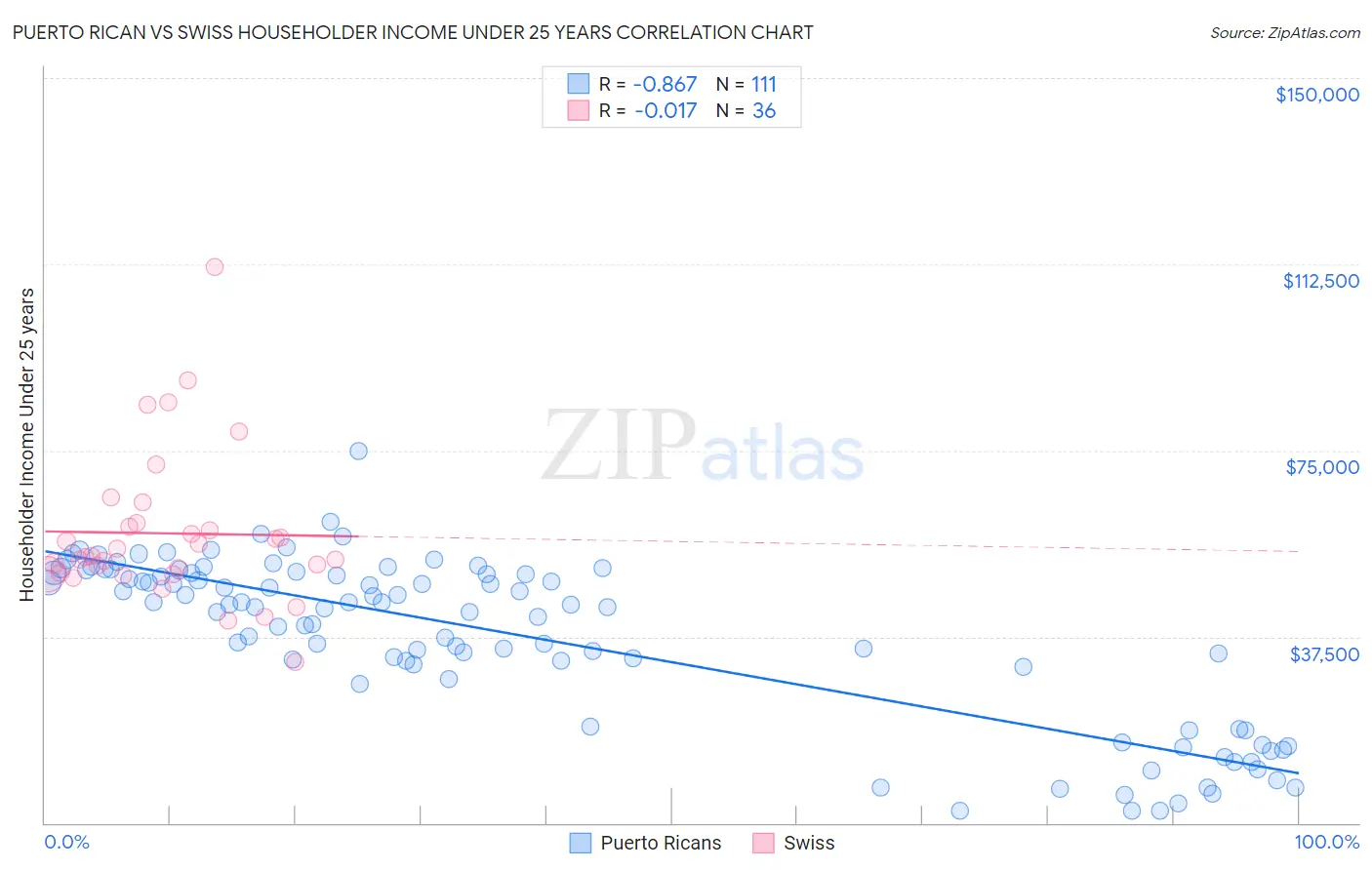 Puerto Rican vs Swiss Householder Income Under 25 years