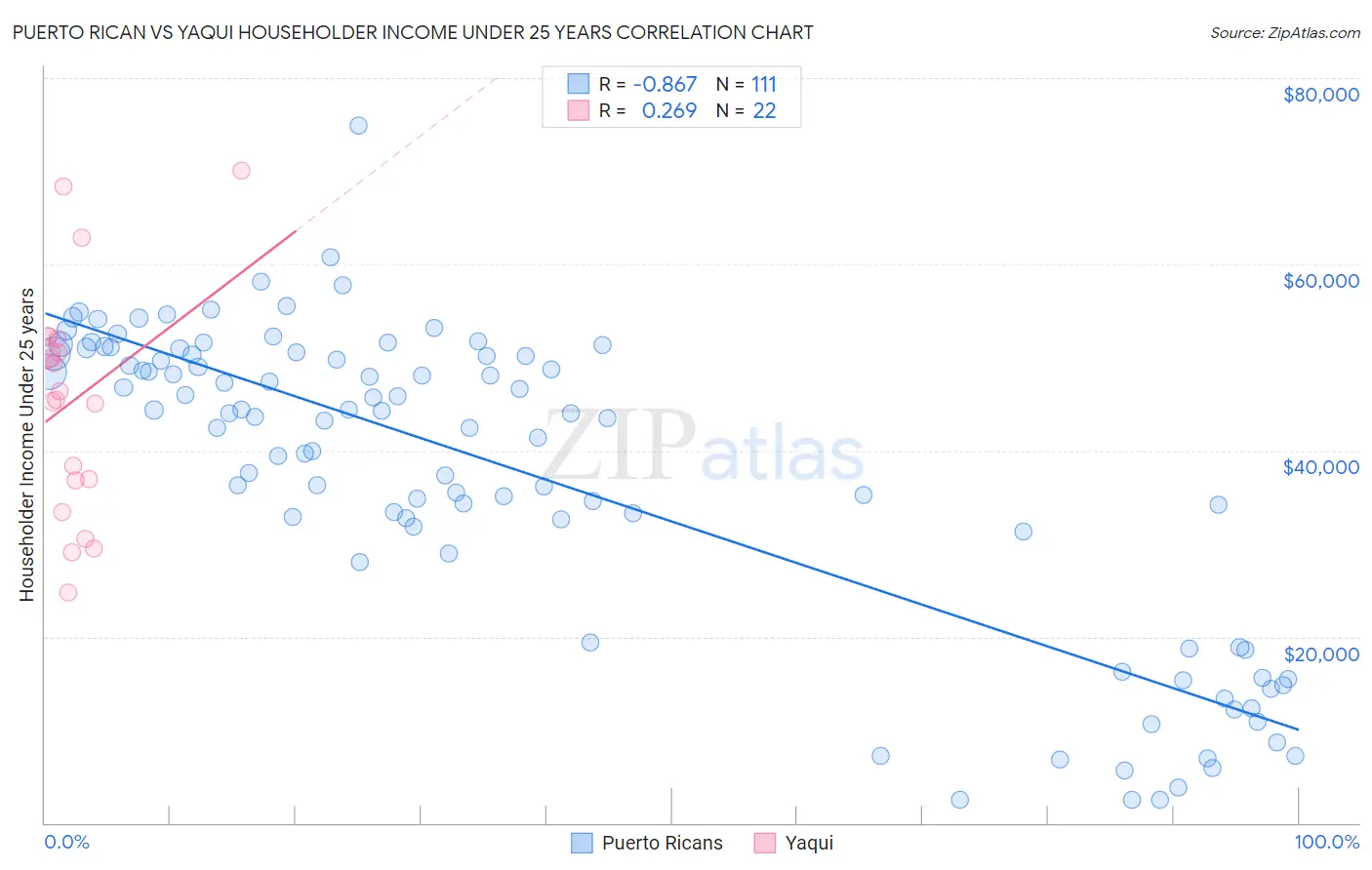 Puerto Rican vs Yaqui Householder Income Under 25 years