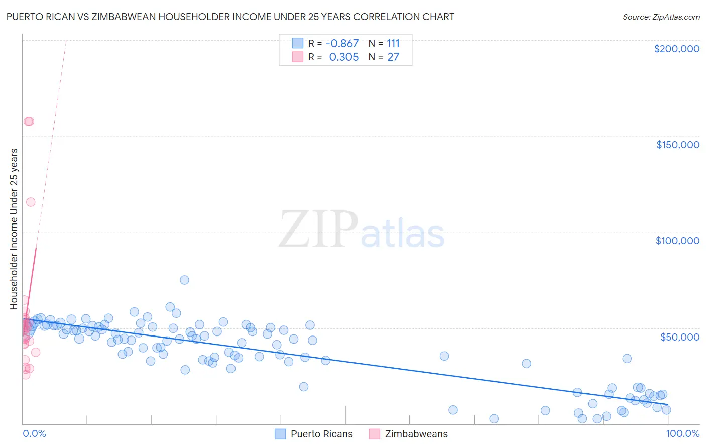 Puerto Rican vs Zimbabwean Householder Income Under 25 years