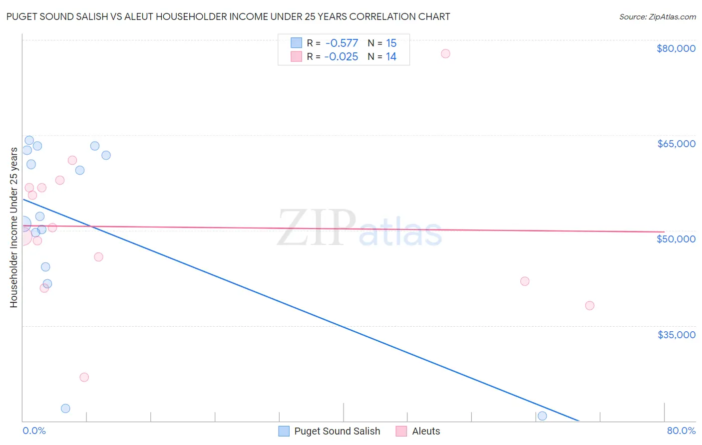 Puget Sound Salish vs Aleut Householder Income Under 25 years