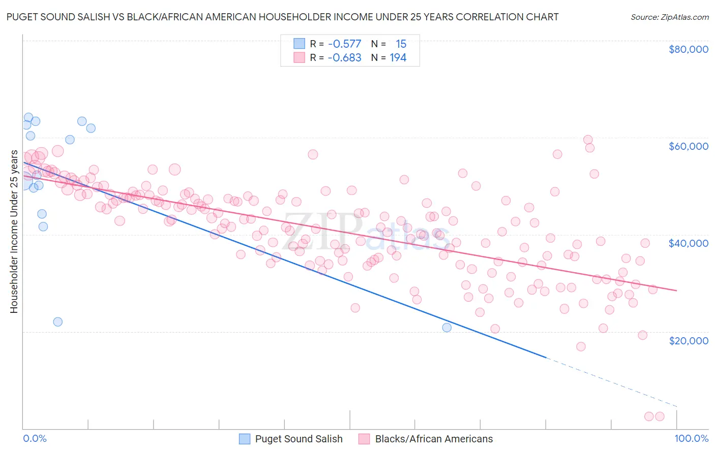 Puget Sound Salish vs Black/African American Householder Income Under 25 years