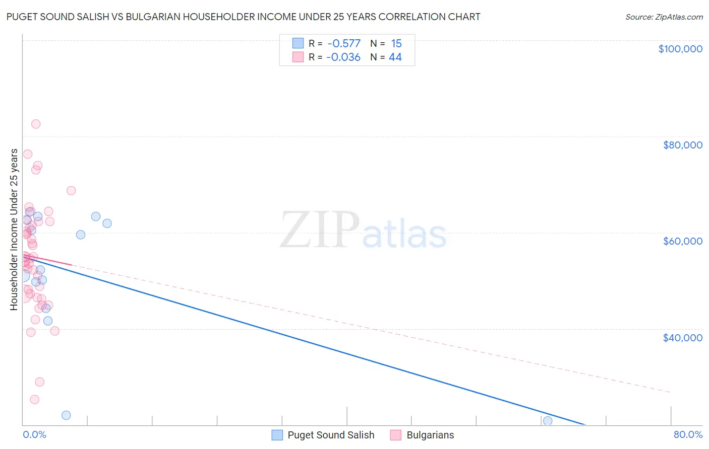 Puget Sound Salish vs Bulgarian Householder Income Under 25 years