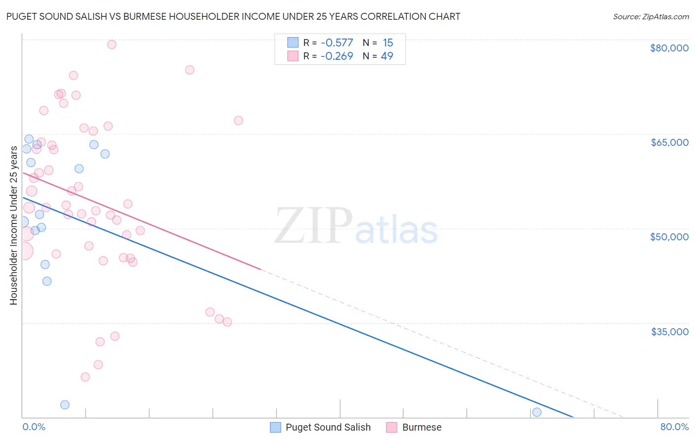 Puget Sound Salish vs Burmese Householder Income Under 25 years