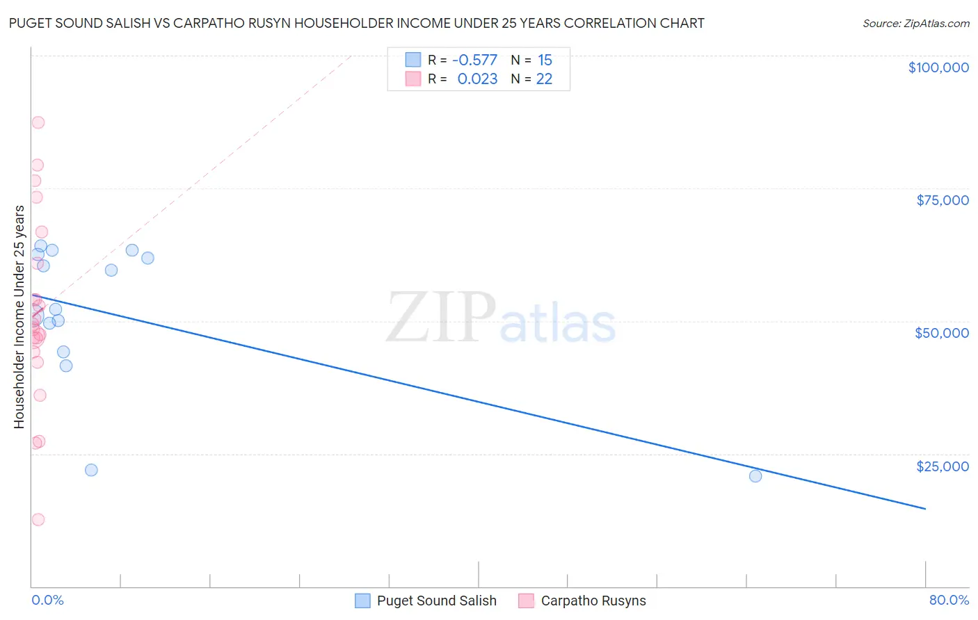 Puget Sound Salish vs Carpatho Rusyn Householder Income Under 25 years