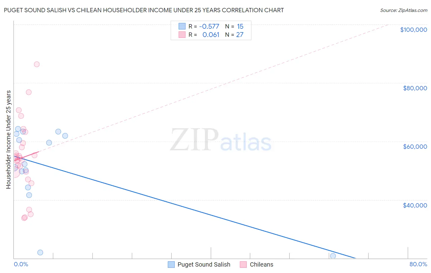 Puget Sound Salish vs Chilean Householder Income Under 25 years