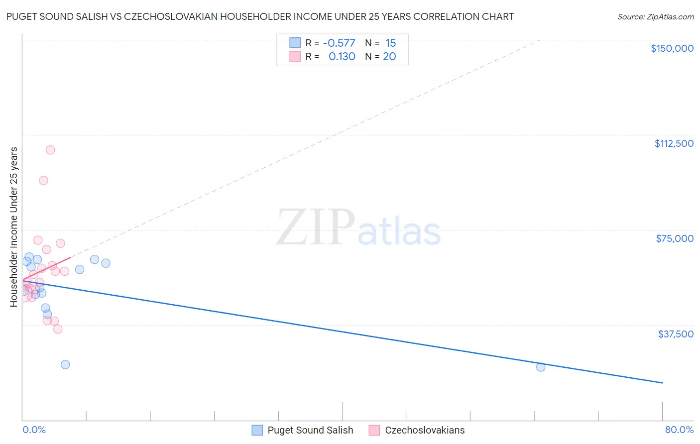 Puget Sound Salish vs Czechoslovakian Householder Income Under 25 years