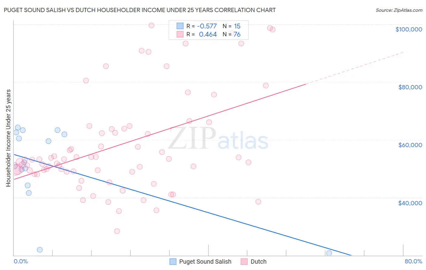 Puget Sound Salish vs Dutch Householder Income Under 25 years