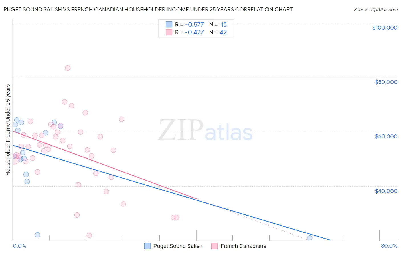 Puget Sound Salish vs French Canadian Householder Income Under 25 years