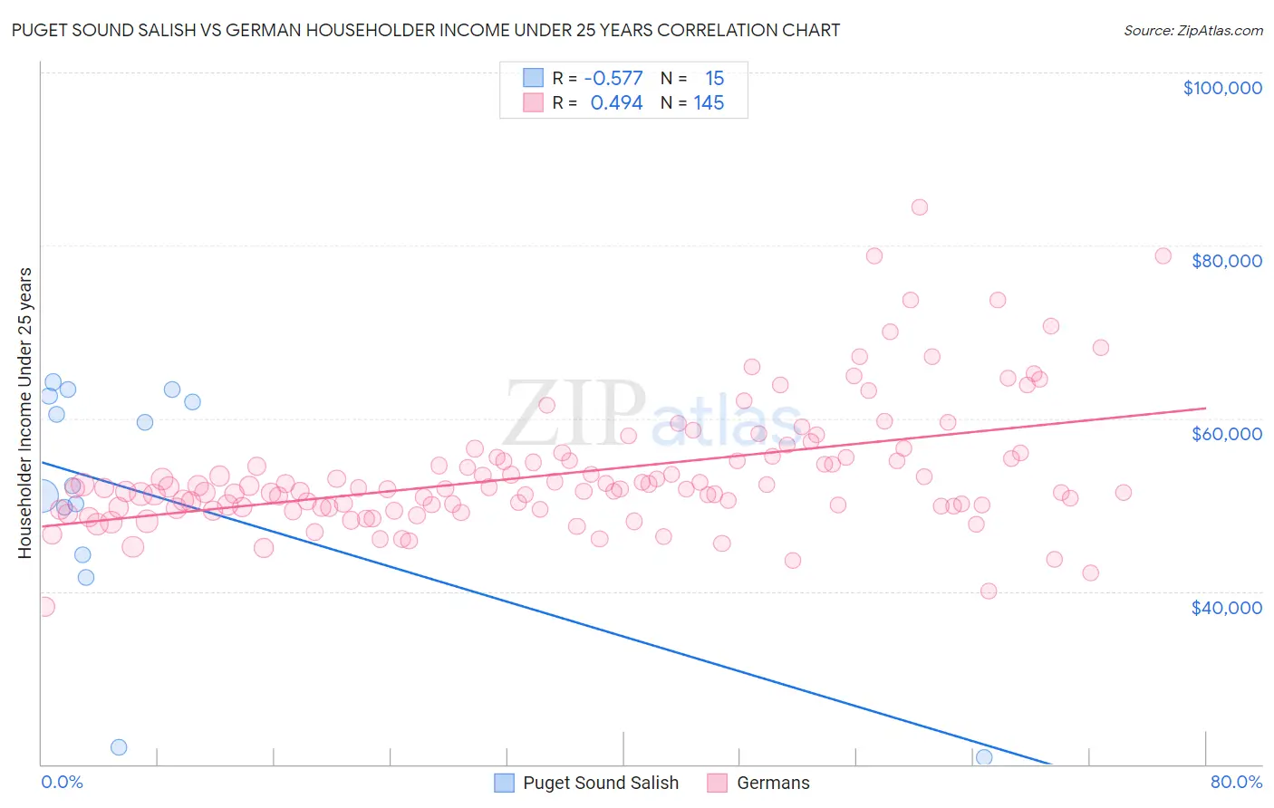 Puget Sound Salish vs German Householder Income Under 25 years