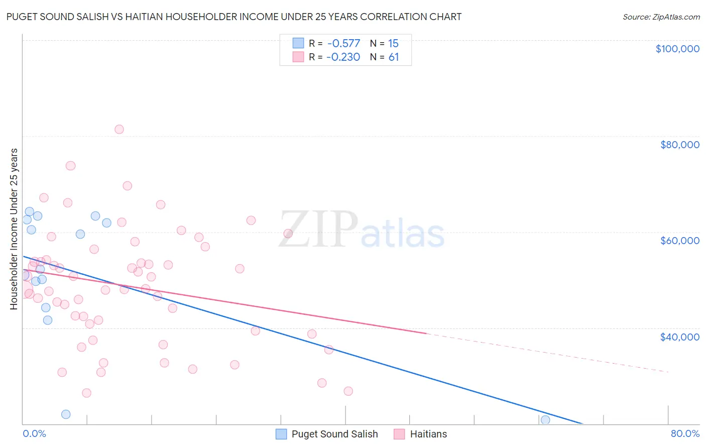 Puget Sound Salish vs Haitian Householder Income Under 25 years