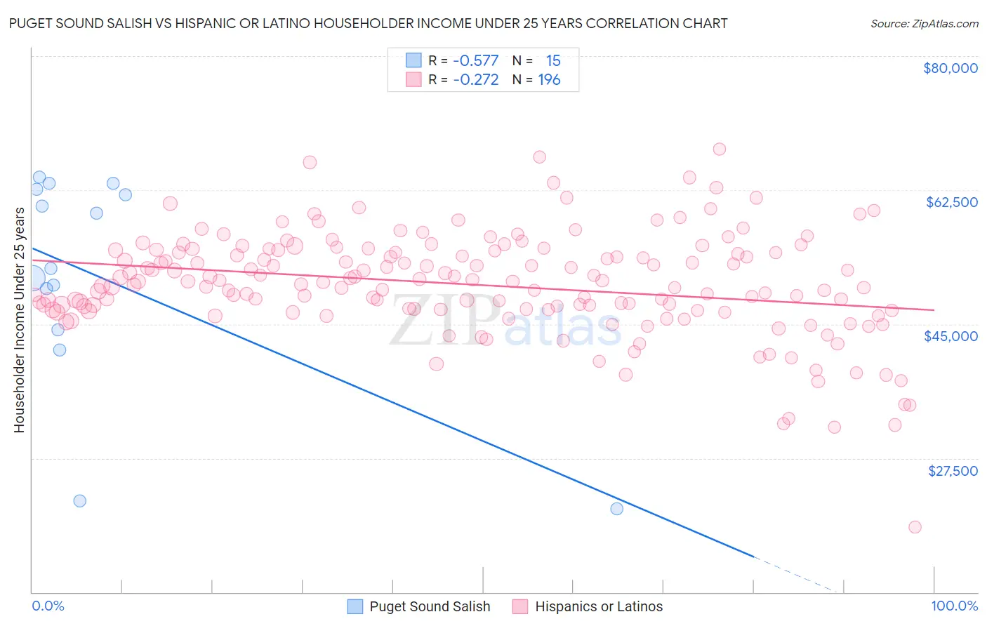 Puget Sound Salish vs Hispanic or Latino Householder Income Under 25 years