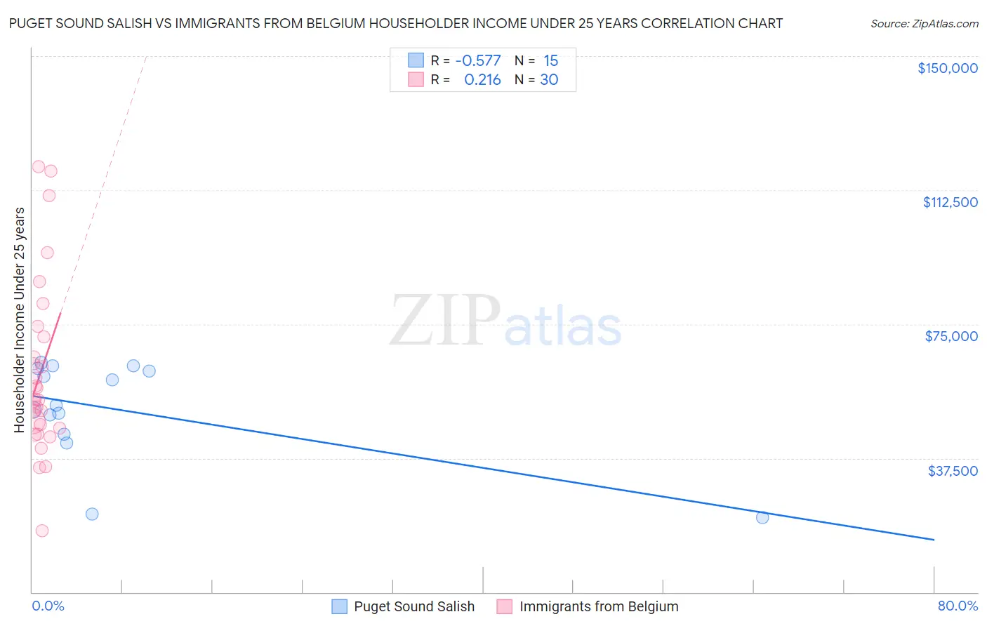 Puget Sound Salish vs Immigrants from Belgium Householder Income Under 25 years